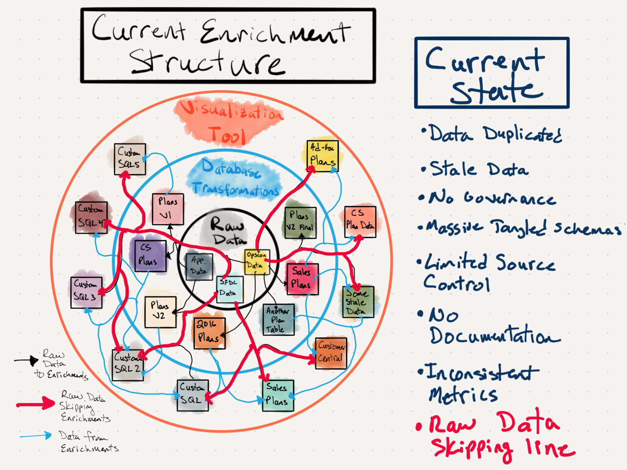 Graphic depicting the current state of Smartsheet's enrichment structure and its flaws